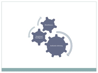 Mindfulness

Emotional
Intelligence

Authentic Advising

 