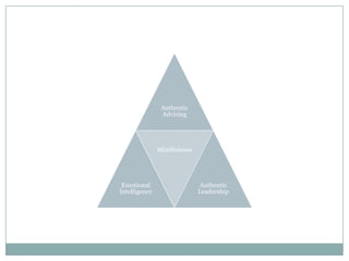 Authentic
Advising

Mindfulness

Emotional
Intelligence

Authentic
Leadership

 