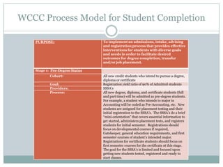 WCCC Process Model for Student Completion
PURPOSE:

To implement an admissions, intake, advising
and registration process that provides effective
interventions for students with diverse goals
and needs in order to facilitate desired
outcomes for degree completion, transfer
and/or job placement.

Stage 1: Pre-Degree Status
Cohort:
Goal:
Providers:
Process:

All new credit students who intend to pursue a degree,
diploma or certificate
Registration yield ratio of 90% of Admitted students
SSSA’s
All new degree, diploma, and certificate students (full
and part time) will be admitted as pre-degree students.
For example, a student who intends to major in
Accounting will be coded as Pre-Accounting, etc. New
students are assigned for placement testing and their
initial registration to the SSSA’s. The SSSA’s do a brief
“mini-orientation” that covers essential information to
get started, administers placement tests, and registers
students for initial semester. Registrations should
focus on developmental courses if required,
Gatekeeper, general education requirements, and first
semester courses of student’s intended major.
Registrations for certificate students should focus on
first semester courses for the certificate at this stage.
The goal for the SSSA’s is limited and focused upon
getting new students tested, registered and ready to
start classes.

 