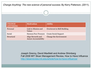 Change Anything: The new science of personal success. By Kerry Patterson, (2011).

CHANGE
ANYTHING

Motivation

Ability

Personal

Link to Mission and
Values

Overinvest in Skill Building

Social

Harness Peer Pressure

Create Social Support

Structural

Align Rewards and
Assure Accountability

Change the Environment

Joseph Grenny, David Maxfield and Andrew Shimberg
Fall 2008 MIT Sloan Management Review, How to Have Influence
http://sloanreview.mit.edu/article/how-to-have-influence/

 