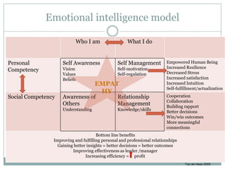 Emotional intelligence model
Who I am

Personal
Competency

What I do

Self Awareness
Vision
Values
Beliefs

Social Competency

Self Management
Self-motivation
Self-regulation

EMPAT
HY

Awareness of
Others

Relationship
Management

Understanding

Knowledge/skills

Empowered Human Being
Increased Resilience
Decreased Stress
Increased satisfaction
Increased Intuition
Self-fulfillment/actualization
Cooperation
Collaboration
Building rapport
Better decisions
Win/win outcomes
More meaningful
connections

Bottom line benefits
Improving and fulfilling personal and professional relationships
Gaining better insights = better decisions = better outcomes
Improving effectiveness as leader /manager
Increasing efficiency = profit
Tao de Haas 2005

 