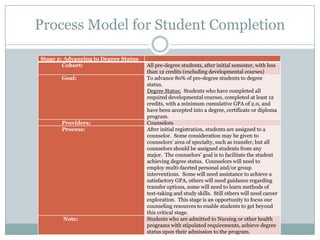 Process Model for Student Completion
Stage 2: Advancing to Degree Status
Cohort:
Goal:

Providers:
Process:

Note:

All pre-degree students, after initial semester, with less
than 12 credits (excluding developmental courses)
To advance 80% of pre-degree students to degree
status.
Degree Status: Students who have completed all
required developmental courses, completed at least 12
credits, with a minimum cumulative GPA of 2.0, and
have been accepted into a degree, certificate or diploma
program.
Counselors
After initial registration, students are assigned to a
counselor. Some consideration may be given to
counselors’ area of specialty, such as transfer, but all
counselors should be assigned students from any
major. The counselors’ goal is to facilitate the student
achieving degree status. Counselors will need to
employ multi-faceted personal and/or group
interventions. Some will need assistance to achieve a
satisfactory GPA, others will need guidance regarding
transfer options, some will need to learn methods of
test-taking and study skills. Still others will need career
exploration. This stage is an opportunity to focus our
counseling resources to enable students to get beyond
this critical stage.
Students who are admitted to Nursing or other health
programs with stipulated requirements, achieve degree
status upon their admission to the program.

 