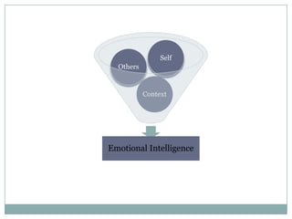 Self
Others

Context

Emotional Intelligence

 