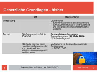 2
Gesetzliche Grundlagen - bisher
Datenschutz in Zeiten der EU-DSGVO
EU Deutschland
Verfassung Grundrechte
● auf informationelle Selbstbestimmung
● auf Gewährleistung der Vertraulichkeit
und Integrität informationstechnischer
Systeme
Derzeit EU-Datenschutzrichtlinie
95/46/EG
...
Bundesdatenschutzgesetz
Telemediengesetz (§§ 12-14 TMG)
IT-Sicherheitsgesetz
...
EU-Recht gibt nur einen
Handlungsrahmen vor, der
von den einzelnen
Mitgliedsstaaten umgesetzt
werden muss.
Maßgebend ist die jeweilige nationale
Bestimmung
→ BDSG, TMG
WebJustiz.de
 