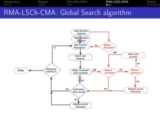 Introduction Regions MA-LSCh-CMA RMA-LSCh-CMA Results
RMA-LSCh-CMA: Global Search algorithm
Apply crossover
and mutation
Select two
Parents
Ioff
Add Current
Population
New Random
Solution
¿Stopping
Criterion?
¿loﬀ better
than worst?
Replace worst
individual
-
Stop
No
No
Yes
New Random
Solution
Region
Occuped?
No
No
Improve
previous?
Replace worst
individual
Yes
Yes
Mute new
solution
Ioff
Ioff
Ioff
Region
Occuped?
Region
Occuped?
 