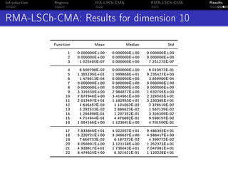 Introduction Regions MA-LSCh-CMA RMA-LSCh-CMA Results
RMA-LSCh-CMA: Results for dimension 10
Function Mean Median Std
1 0.000000E+00 0.000000E+00 0.000000E+00
2 0.000000E+00 0.000000E+00 0.000000E+00
3 1.025485E-07 0.000000E+00 7.251275E-07
4 8.500798E-02 0.000000E+00 6.010972E-01
5 1.365196E+01 1.999868E+01 9.235427E+00
6 1.478613E-04 0.000000E+00 3.869960E-04
7 0.000000E+00 0.000000E+00 0.000000E+00
8 0.000000E+00 0.000000E+00 0.000000E+00
9 3.316530E+00 2.984877E+00 1.632705E+00
10 7.677946E+00 3.414961E+00 2.324503E+01
11 2.013497E+01 1.182953E+01 3.230385E+01
12 1.646457E-02 1.124002E-02 2.378510E-02
13 3.292333E-02 2.886623E-02 1.567129E-02
14 1.264898E-01 1.207352E-01 3.356309E-02
15 4.714944E-01 4.476892E-01 9.598157E-02
16 1.054166E+00 1.123691E+00 4.701500E-01
17 7.833846E+01 4.022057E+01 9.486355E+01
18 5.220721E+00 3.346637E+00 4.586417E+00
19 7.660733E-02 6.187272E-02 4.399772E-02
20 8.056691E+00 3.121138E+00 1.262373E+01
21 4.928617E+01 1.736043E+01 7.047081E+01
22 8.474625E+00 6.321621E-01 1.120228E+01
 