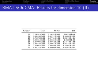 Introduction Regions MA-LSCh-CMA RMA-LSCh-CMA Results
RMA-LSCh-CMA: Results for dimension 10 (II)
Function Mean Median Std
23 3.294575E+02 3.294575E+02 2.842171E-13
24 1.084430E+02 1.087211E+02 2.946063E+00
25 1.750708E+02 1.977504E+02 3.232990E+01
26 1.000364E+02 1.000324E+02 1.402073E-02
27 1.847796E+02 3.000632E+02 1.547445E+02
28 3.887168E+02 3.600612E+02 8.073141E+01
29 2.270654E+02 2.288594E+02 1.275042E+01
30 5.851143E+02 5.640864E+02 6.482633E+01
 