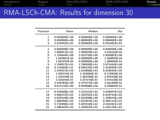 Introduction Regions MA-LSCh-CMA RMA-LSCh-CMA Results
RMA-LSCh-CMA: Results for dimension 30
Function Mean Median Std
1 0.000000E+00 0.000000E+00 0.000000E+00
2 0.000000E+00 0.000000E+00 0.000000E+00
3 2.619492E+01 0.000000E+00 6.591081E+01
4 0.000000E+00 0.000000E+00 0.000000E+00
5 1.999971E+01 1.999979E+01 2.525192E-04
6 1.135849E+00 1.042735E+00 1.002887E+00
7 1.932801E-04 0.000000E+00 1.366697E-03
8 1.953497E-02 0.000000E+00 1.380693E-01
9 1.792877E+01 1.790926E+01 3.972464E+00
10 8.124660E+01 8.580182E+00 1.016626E+02
11 1.549521E+03 1.610068E+03 5.819634E+02
12 1.597474E-02 1.323069E-02 8.122876E-03
13 1.376759E-01 1.365498E-01 2.045458E-02
14 2.216354E-01 2.274716E-01 3.444128E-02
15 2.450783E+00 2.472471E+00 4.281959E-01
16 9.647416E+00 9.659988E+00 9.328604E-01
17 6.978608E+02 7.524421E+02 3.226947E+02
18 5.669142E+02 2.333781E+02 6.910744E+02
19 5.822519E+00 5.824098E+00 1.339573E+00
20 1.988780E+02 1.837007E+02 8.390115E+01
21 5.732908E+02 5.407018E+02 2.634281E+02
22 1.588346E+02 1.463604E+02 6.165145E+01
 