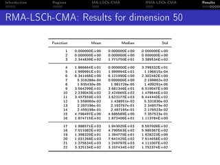 Introduction Regions MA-LSCh-CMA RMA-LSCh-CMA Results
RMA-LSCh-CMA: Results for dimension 50
Function Mean Median Std
1 0.000000E+00 0.000000E+00 0.000000E+00
2 0.000000E+00 0.000000E+00 0.000000E+00
3 2.344839E+02 1.771750E+01 3.389534E+02
4 1.866664E+01 0.000000E+00 3.799332E+01
5 1.999991E+01 1.999994E+01 1.196615e-04
6 6.341466E+00 6.121990E+00 2.302482E+00
7 5.316288e-04 0.000000E+00 2.199802e-03
8 1.935430e-05 1.981726e-05 1.409291e-05
9 3.564299E+01 3.681346E+01 6.519047E+00
10 2.239043E+02 2.424665E+02 1.479644E+02
11 3.457559E+03 3.623177E+03 6.444440E+02
12 1.558060e-02 1.438951e-02 5.331830e-03
13 2.207196e-01 2.192767e-01 2.348579e-02
14 2.459198e-01 2.467165e-01 2.176523e-02
15 4.798497E+00 4.686589E+00 7.357523e-01
16 1.874715E+01 1.872406E+01 1.113784E+00
17 1.988571E+03 1.943020E+03 6.507009E+02
18 7.011082E+02 4.790563E+02 5.980367E+02
19 1.398320E+01 1.394770E+01 1.928223E+00
20 1.031268E+03 7.641425E+02 7.514658E+02
21 1.275634E+03 1.249797E+03 4.111007E+02
22 3.325134E+02 3.107434E+02 1.752374E+02
 