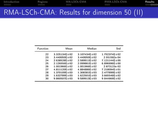 Introduction Regions MA-LSCh-CMA RMA-LSCh-CMA Results
RMA-LSCh-CMA: Results for dimension 50 (II)
Function Mean Median Std
22 3.325134E+02 3.107434E+02 1.752374E+02
23 3.440050E+02 3.440050E+02 2.551582e-04
24 2.638528E+02 2.589911E+02 7.121144E+00
25 2.126556E+02 2.099881E+02 6.896996E+00
26 1.001966E+02 1.001966E+02 2.873123e-02
27 4.811120E+02 4.884886E+02 7.218094E+01
28 1.370109E+03 1.308381E+03 2.477899E+02
29 1.632789E+03 1.622501E+03 3.665546E+02
30 9.860507E+03 9.589913E+03 9.844969E+02
 