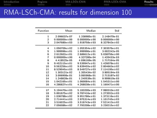 Introduction Regions MA-LSCh-CMA RMA-LSCh-CMA Results
RMA-LSCh-CMA: results for dimension 100
Function Mean Median Std
1 2.096037e-07 1.338985e-01 2.148479e-01
2 0.000000e+00 0.000000e+00 0.000000e+00
3 2.047680e+03 1.918758e+03 8.327843e+02
4 1.056709e+02 1.055354e+02 7.303576e+01
5 1.999996e+01 1.999996e+01 3.002242e-05
6 2.612602e+01 2.686612e+01 5.038756e+00
7 0.000000e+00 4.327280e-04 1.420433e-03
8 4.418525e-05 4.696169e-05 1.717164e-05
9 9.452115e+01 9.539947e+01 1.426078e+01
10 9.563256e+02 9.839455e+02 2.804663e+02
11 8.529045e+03 8.549727e+03 7.114195e+02
12 1.303121e-02 1.355434e-02 3.805194e-03
13 3.006908e-01 3.065968e-01 2.713187e-02
14 1.248828e-01 1.240539e-01 9.999619e-03
15 1.042165e+01 1.060084e+01 1.545311e+00
16 4.286827e+01 4.268038e+01 1.160471e+00
17 5.194470e+03 5.183200e+03 7.980310e+02
18 5.891675e+02 9.787416e+02 1.273552e+03
19 1.036788e+02 9.951786e+01 1.373116e+01
20 2.714441e+03 2.975314e+03 1.101745e+03
21 3.516025e+03 3.516743e+03 7.521412e+02
22 7.056086e+02 7.793208e+02 3.230215e+02
 