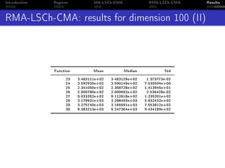 Introduction Regions MA-LSCh-CMA RMA-LSCh-CMA Results
RMA-LSCh-CMA: results for dimension 100 (II)
Function Mean Median Std
23 3.483111e+02 3.483129e+02 1.373773e-02
24 3.592935e+02 3.590149e+02 7.535504e+00
25 2.341050e+02 2.368728e+02 1.413945e+01
26 2.000780e+02 2.000692e+02 2.536428e-02
27 9.033352e+02 9.112618e+02 1.235201e+02
28 3.179931e+03 3.288493e+03 5.832432e+02
29 3.275740e+03 3.165691e+03 7.553812e+02
30 9.383213e+03 9.247364e+03 9.434189e+02
 