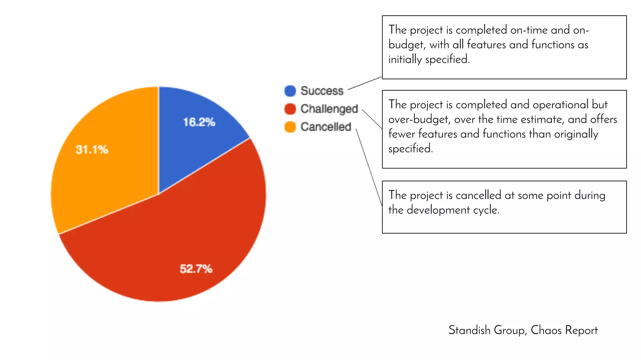 Standish Group, Chaos Report
The project is completed on-time and on-
budget, with all features and functions as
initially specified.
The project is completed and operational but
over-budget, over the time estimate, and offers
fewer features and functions than originally
specified.
The project is cancelled at some point during
the development cycle.
 
