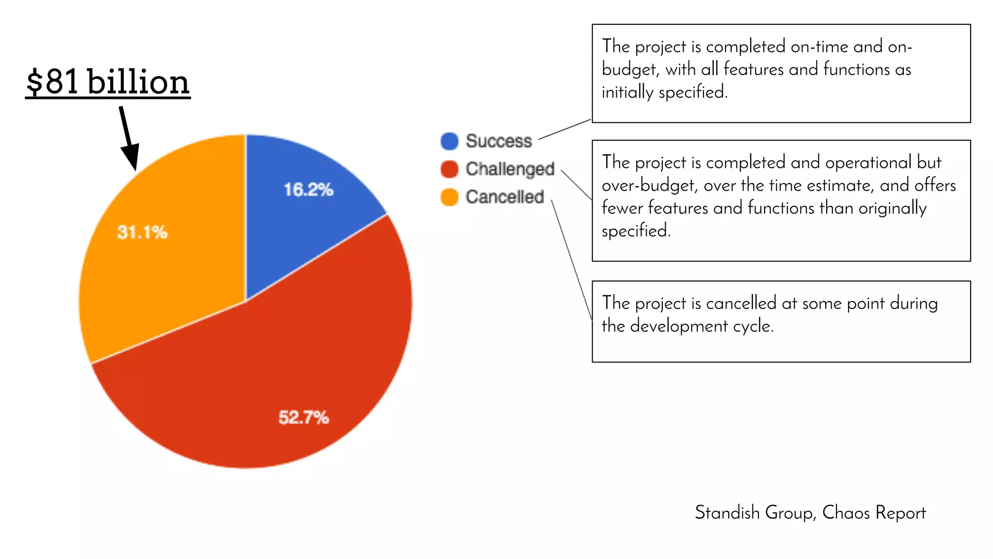 Standish Group, Chaos Report
The project is completed on-time and on-
budget, with all features and functions as
initially specified.
The project is completed and operational but
over-budget, over the time estimate, and offers
fewer features and functions than originally
specified.
The project is cancelled at some point during
the development cycle.
$81 billion
 