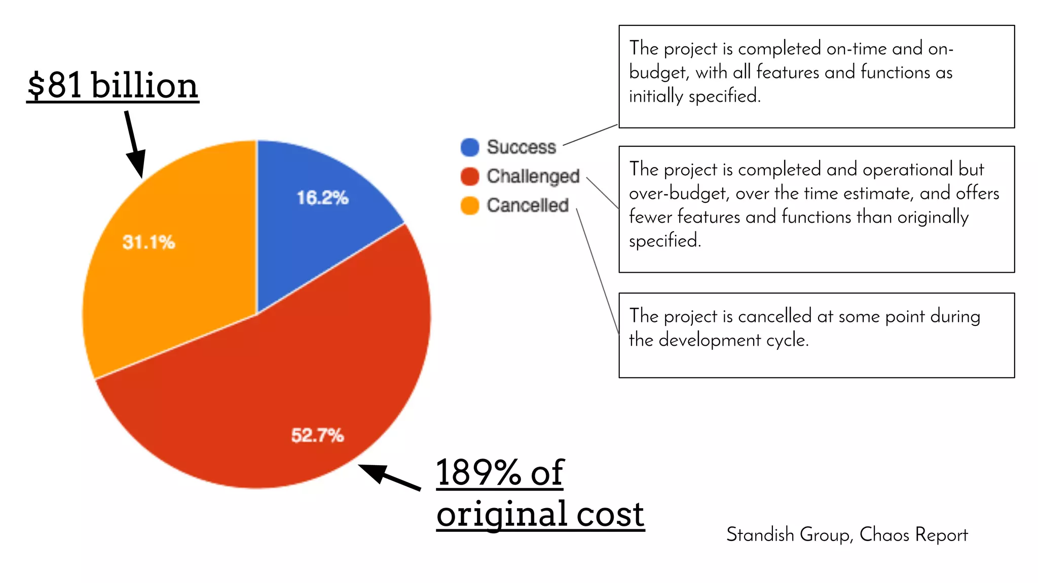 Standish Group, Chaos Report
The project is completed on-time and on-
budget, with all features and functions as
initially specified.
The project is completed and operational but
over-budget, over the time estimate, and offers
fewer features and functions than originally
specified.
The project is cancelled at some point during
the development cycle.
$81 billion
189% of
original cost
 