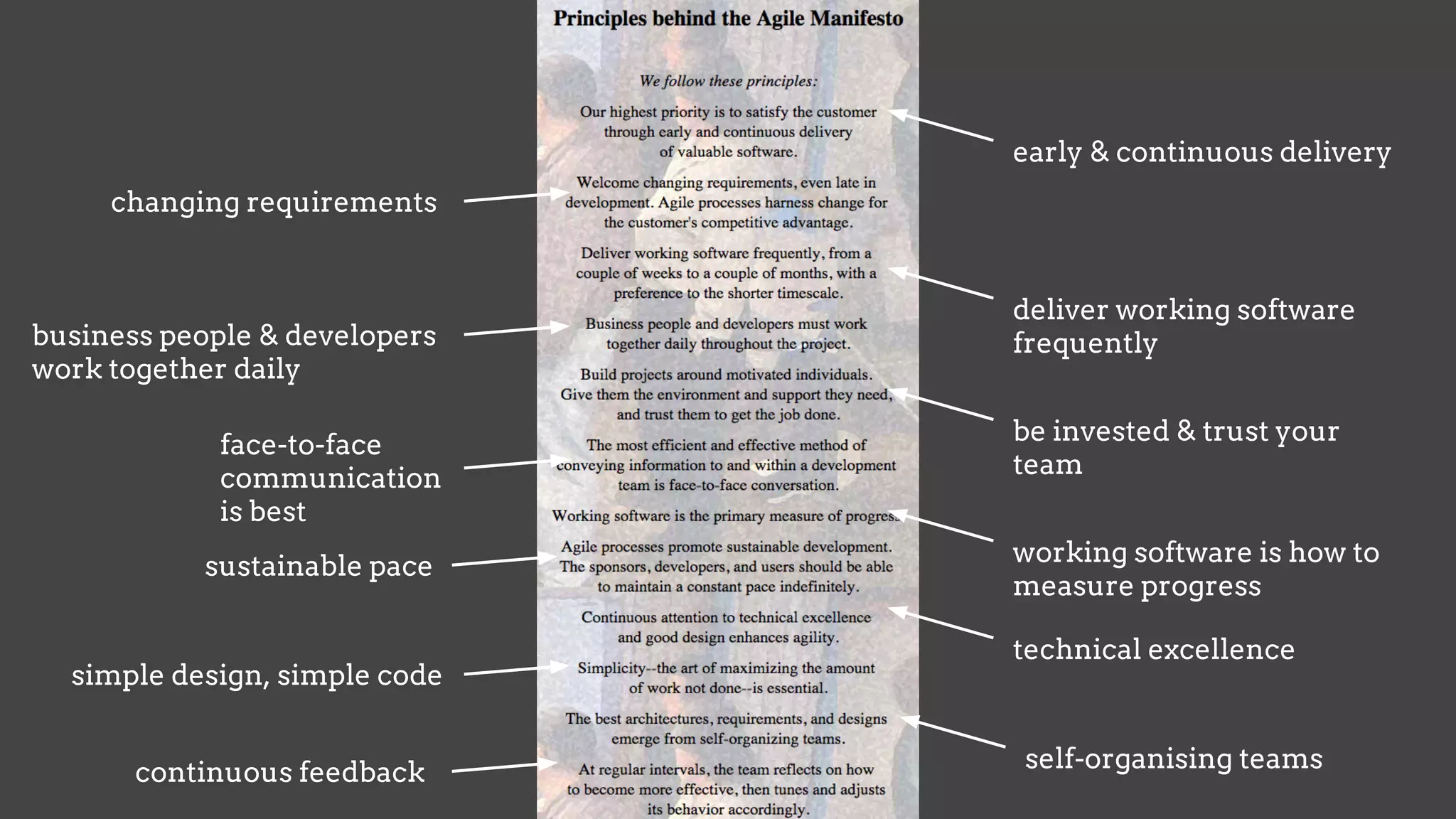 early & continuous delivery
changing requirements
deliver working software
frequentlybusiness people & developers
work together daily
be invested & trust your
team
face-to-face
communication
is best
working software is how to
measure progress
sustainable pace
technical excellence
simple design, simple code
continuous feedback self-organising teams
 