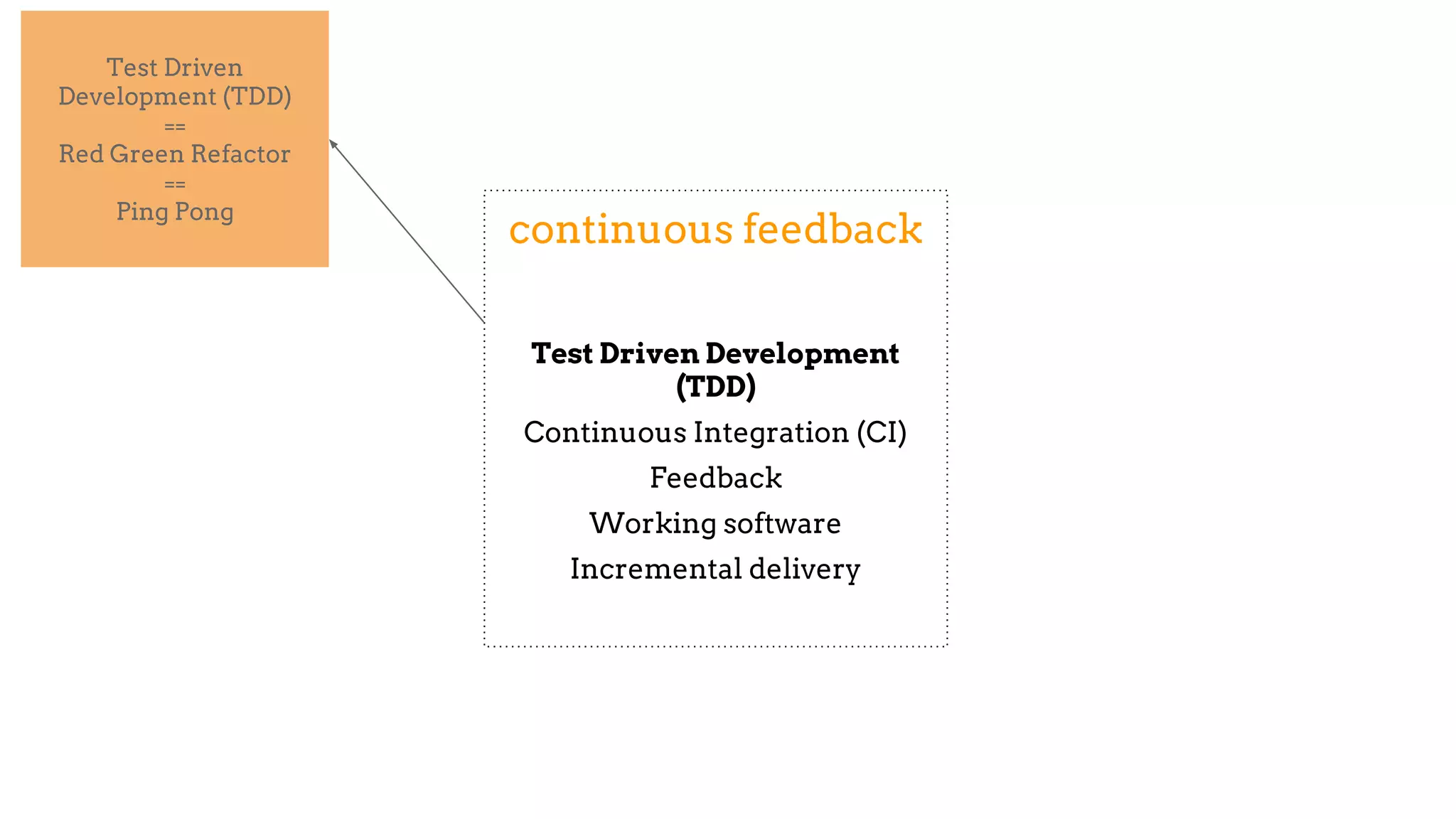 continuous feedback
Test Driven Development
(TDD)
Continuous Integration (CI)
Feedback
Working software
Incremental delivery
Test Driven
Development (TDD)
==
Red Green Refactor
==
Ping Pong
 