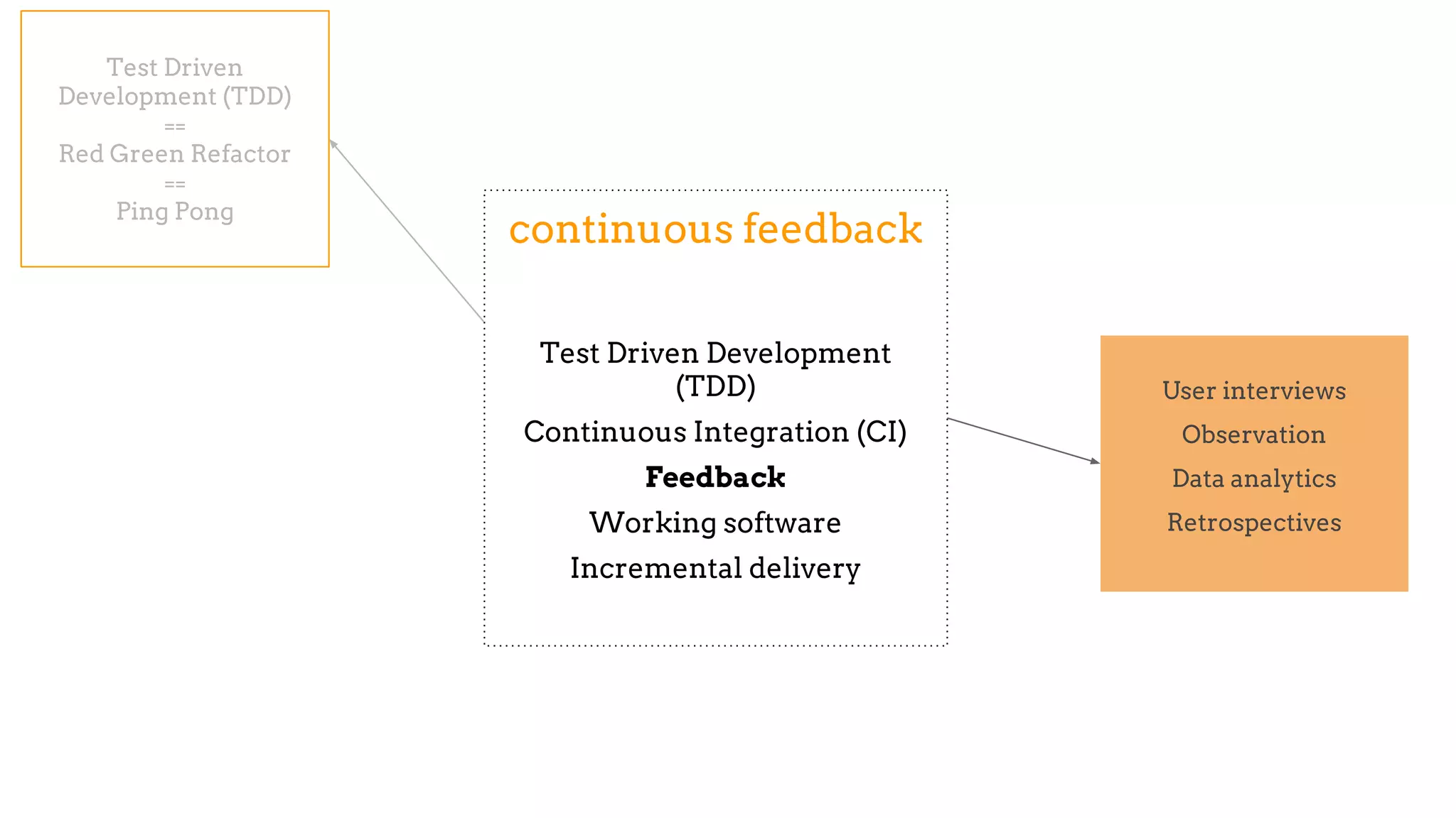 continuous feedback
Test Driven Development
(TDD)
Continuous Integration (CI)
Feedback
Working software
Incremental delivery
Test Driven
Development (TDD)
==
Red Green Refactor
==
Ping Pong
User interviews
Observation
Data analytics
Retrospectives
 