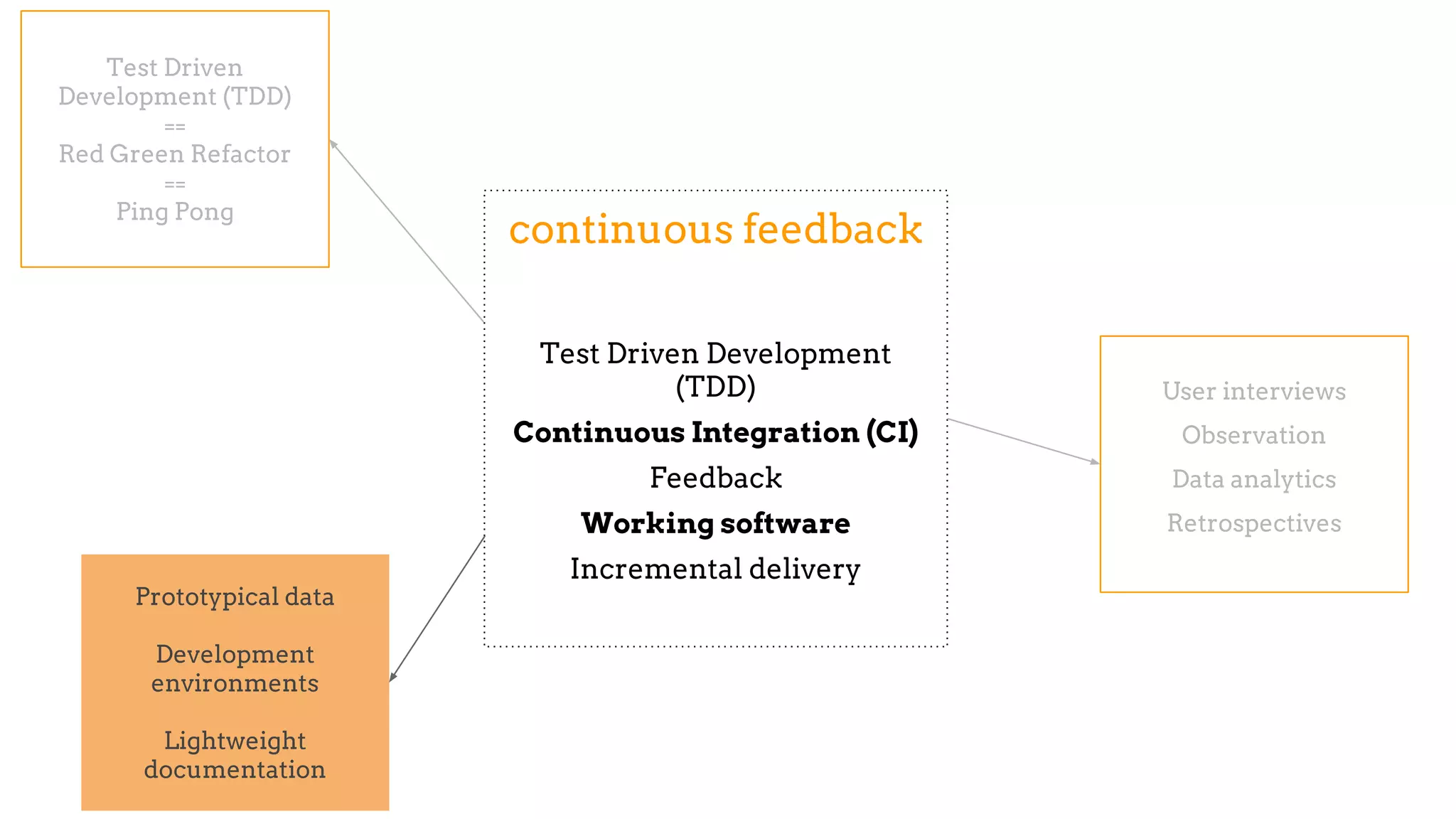 continuous feedback
Test Driven Development
(TDD)
Continuous Integration (CI)
Feedback
Working software
Incremental delivery
Test Driven
Development (TDD)
==
Red Green Refactor
==
Ping Pong
User interviews
Observation
Data analytics
Retrospectives
Prototypical data
Development
environments
Lightweight
documentation
 