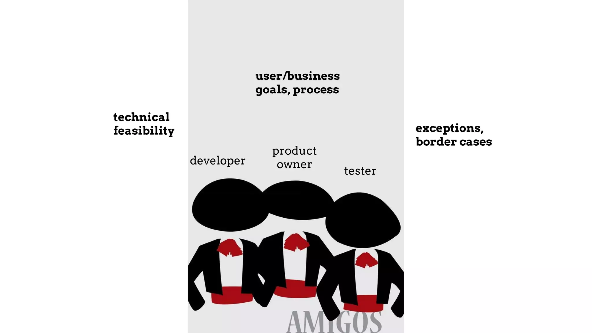developer
product
owner
tester
technical
feasibility
user/business
goals, process
exceptions,
border cases
 