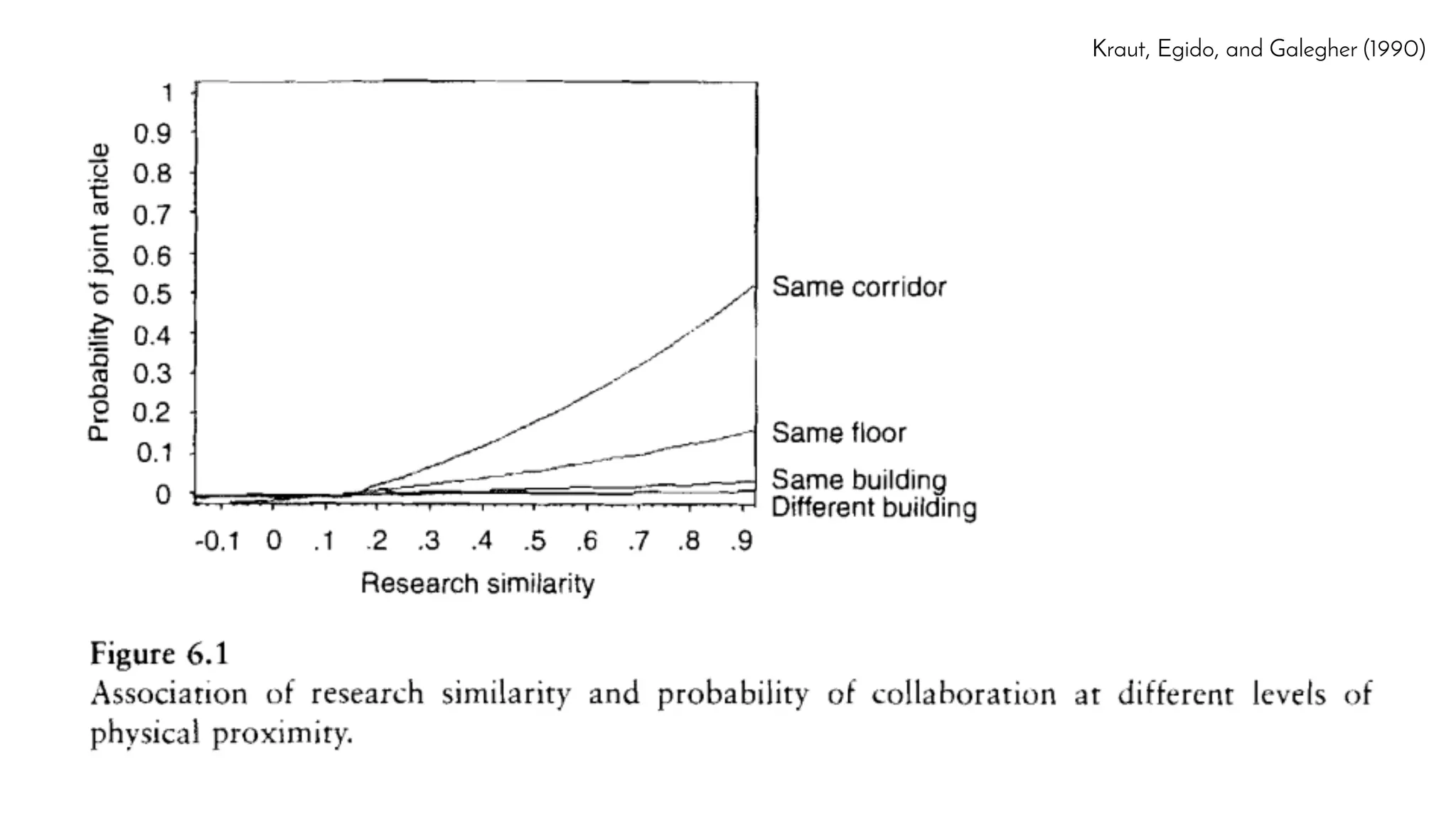 Kraut, Egido, and Galegher (1990)
 