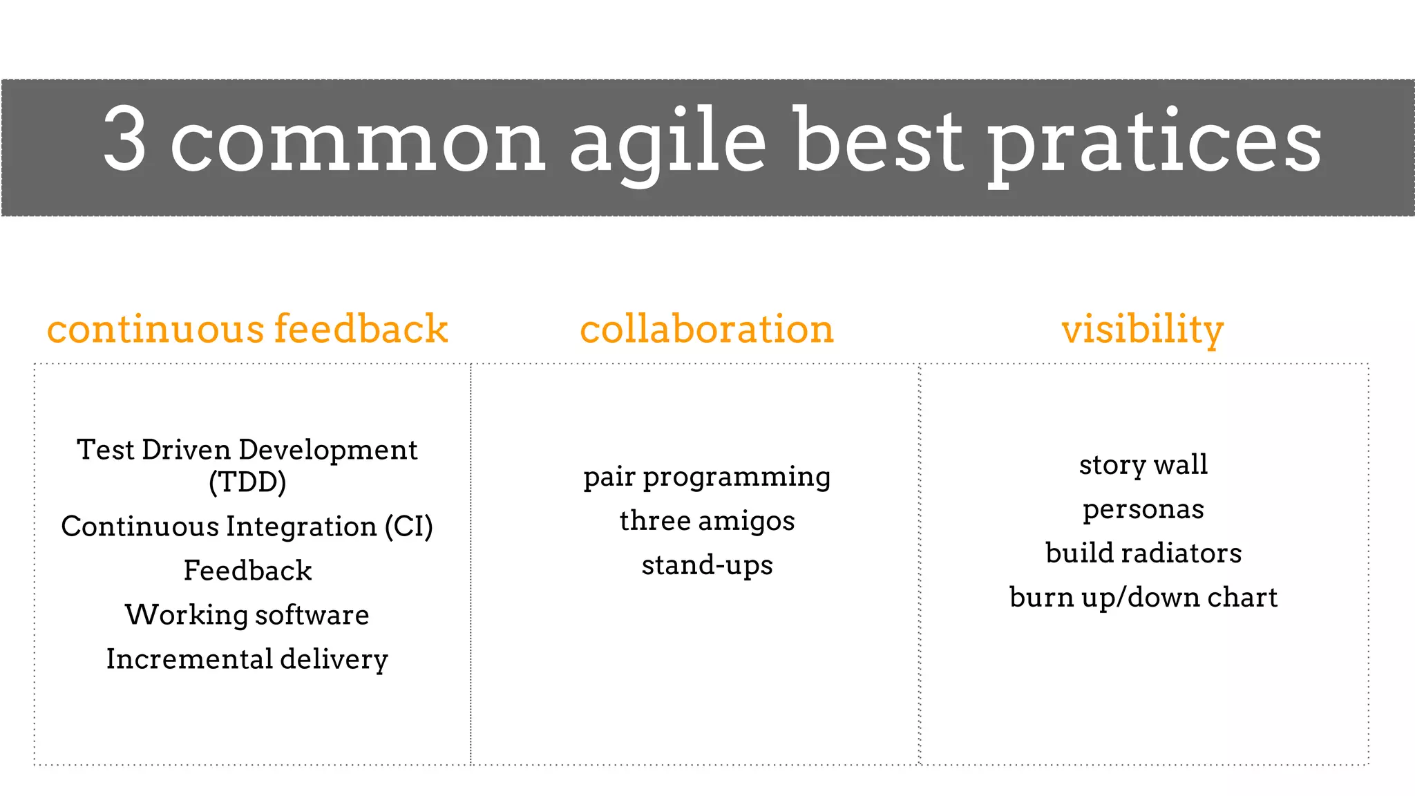 3 common agile best pratices
continuous feedback
Test Driven Development
(TDD)
Continuous Integration (CI)
Feedback
Working software
Incremental delivery
collaboration
pair programming
three amigos
stand-ups
visibility
story wall
personas
build radiators
burn up/down chart
 