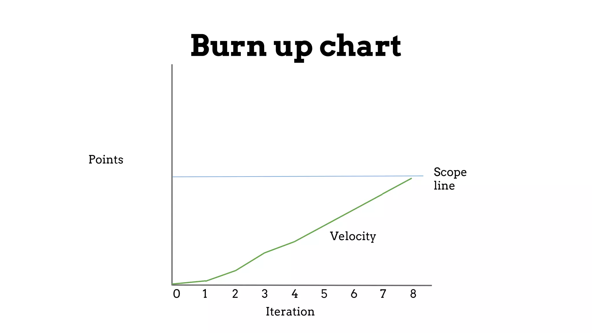 Burn up chart
Iteration
Points
Scope
line
0 1 2 3 4 5 6 7 8
Velocity
 