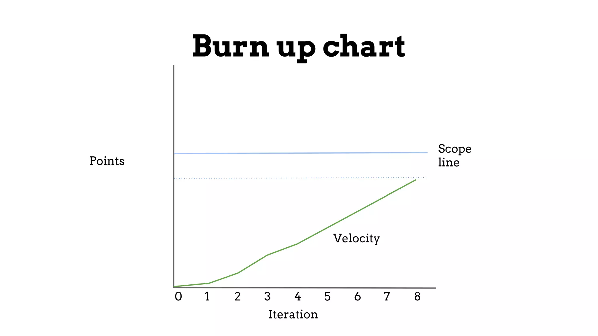 Burn up chart
Iteration
Points
Scope
line
0 1 2 3 4 5 6 7 8
Velocity
 