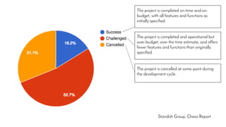 Standish Group, Chaos Report
The project is completed on-time and on-
budget, with all features and functions as
initially specified.
The project is completed and operational but
over-budget, over the time estimate, and offers
fewer features and functions than originally
specified.
The project is cancelled at some point during
the development cycle.
 