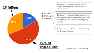 Standish Group, Chaos Report
The project is completed on-time and on-
budget, with all features and functions as
initially specified.
The project is completed and operational but
over-budget, over the time estimate, and offers
fewer features and functions than originally
specified.
The project is cancelled at some point during
the development cycle.
$81 billion
189% of
original cost
 