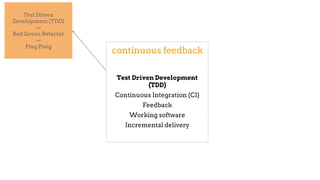 continuous feedback
Test Driven Development
(TDD)
Continuous Integration (CI)
Feedback
Working software
Incremental delivery
Test Driven
Development (TDD)
==
Red Green Refactor
==
Ping Pong
 