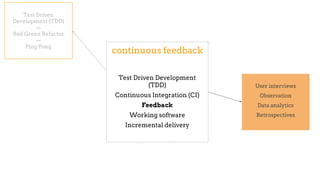 continuous feedback
Test Driven Development
(TDD)
Continuous Integration (CI)
Feedback
Working software
Incremental delivery
Test Driven
Development (TDD)
==
Red Green Refactor
==
Ping Pong
User interviews
Observation
Data analytics
Retrospectives
 