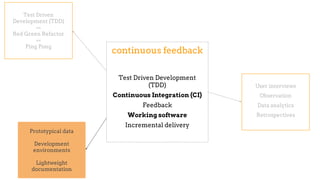 continuous feedback
Test Driven Development
(TDD)
Continuous Integration (CI)
Feedback
Working software
Incremental delivery
Test Driven
Development (TDD)
==
Red Green Refactor
==
Ping Pong
User interviews
Observation
Data analytics
Retrospectives
Prototypical data
Development
environments
Lightweight
documentation
 