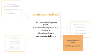 continuous feedback
Test Driven Development
(TDD)
Continuous Integration (CI)
Feedback
Working software
Incremental delivery
Test Driven
Development (TDD)
==
Red Green Refactor
==
Ping Pong
User interviews
Observation
Data analytics
Retrospectives
Prototypical data
Development
environments
Lightweight
documentation
Minimal Viable
Product
Small requirements
 