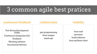 3 common agile best pratices
continuous feedback
Test Driven Development
(TDD)
Continuous Integration (CI)
Feedback
Working software
Incremental delivery
collaboration
pair programming
three amigos
stand-ups
visibility
story wall
personas
build radiators
burn up/down chart
 