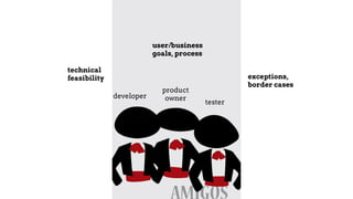 developer
product
owner
tester
technical
feasibility
user/business
goals, process
exceptions,
border cases
 