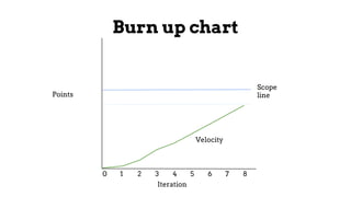 Burn up chart
Iteration
Points
Scope
line
0 1 2 3 4 5 6 7 8
Velocity
 