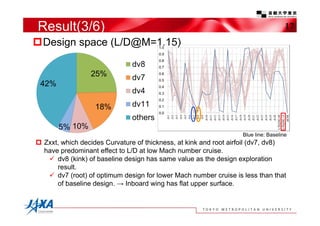 Result(3/6)                                                                          17
Design space (L/D@M=1.15)




   ...