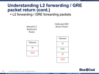 © Blue Coat Systems, Inc. 2008. All Rights Reserved.20
Understanding L2 forwarding / GRE
packet return (cont.)
 L2 forwarding / GRE forwarding packets
Ethernet
IP
TCP
Inbound L2
Redirected
Packet
Ethernet
IP
GRE
IP
TCP
Outbound GRE
Return Packet
 
