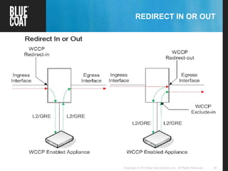 26Copyright © 2013 Blue Coat Systems Inc. All Rights Reserved.
REDIRECT IN OR OUT
 