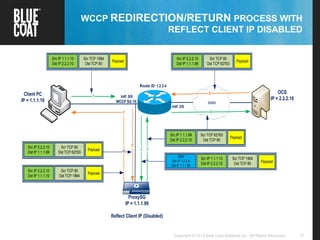 27Copyright © 2013 Blue Coat Systems Inc. All Rights Reserved.
WCCP REDIRECTION/RETURN PROCESS WITH
REFLECT CLIENT IP DISABLED
Router ID: 1.2.3.4
ProxySG
IP = 1.1.1.99
Reflect Client IP (Disabled)
WAN
1Client PC
IP = 1.1.1.10
OCS
IP = 2.2.2.10Intf: 0/0
WCCP SG 10:
Intf: 2/0
2 3
4
5
6
7
Src IP 1.1.1.10
Dst IP 2.2.2.10
Scr TCP 1964
Dst TCP 80
Payload
Src IP 2.2.2.10
Dst IP 1.1.1.99
Scr TCP 80
Dst TCP 62763
Payload
Src IP 2.2.2.10
Dst IP 1.1.1.99
Scr TCP 80
Dst TCP 62763
Payload
Src IP 2.2.2.10
Dst IP 1.1.1.10
Scr TCP 80
Dst TCP 1964
Payload
Src IP 1.1.1.99
Dst IP 2.2.2.10
Scr TCP 62763
Dst TCP 80
Payload
GRE
Src IP 1.2.3.4
Dst IP 1.1.1.99
Scr TCP 1964
Dst TCP 80 Payload
Scr IP 1.1.1.10
Dst IP 2.2.2.10
 