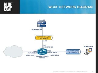 29Copyright © 2013 Blue Coat Systems Inc. All Rights Reserved.
WCCP NETWORK DIAGRAM
 