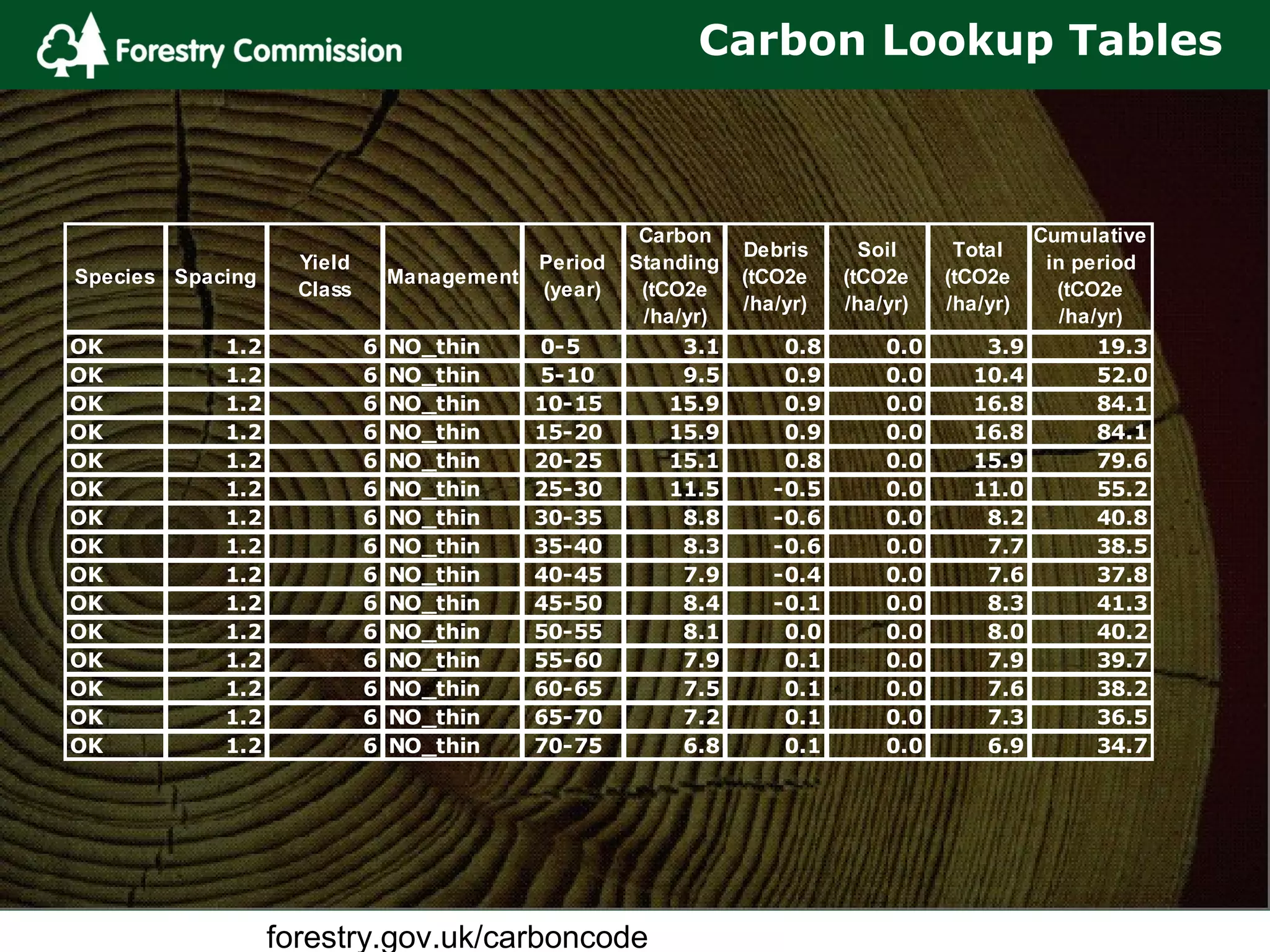 forestry.gov.uk/carboncode
Carbon Lookup Tables
Species Spacing
Yield
Class
Management
Period
(year)
Carbon
Standing
(tCO2e
/ha/yr)
Debris
(tCO2e
/ha/yr)
Soil
(tCO2e
/ha/yr)
Total
(tCO2e
/ha/yr)
Cumulative
in period
(tCO2e
/ha/yr)
OK 1.2 6 NO_thin 0-5 3.1 0.8 0.0 3.9 19.3
OK 1.2 6 NO_thin 5-10 9.5 0.9 0.0 10.4 52.0
OK 1.2 6 NO_thin 10-15 15.9 0.9 0.0 16.8 84.1
OK 1.2 6 NO_thin 15-20 15.9 0.9 0.0 16.8 84.1
OK 1.2 6 NO_thin 20-25 15.1 0.8 0.0 15.9 79.6
OK 1.2 6 NO_thin 25-30 11.5 -0.5 0.0 11.0 55.2
OK 1.2 6 NO_thin 30-35 8.8 -0.6 0.0 8.2 40.8
OK 1.2 6 NO_thin 35-40 8.3 -0.6 0.0 7.7 38.5
OK 1.2 6 NO_thin 40-45 7.9 -0.4 0.0 7.6 37.8
OK 1.2 6 NO_thin 45-50 8.4 -0.1 0.0 8.3 41.3
OK 1.2 6 NO_thin 50-55 8.1 0.0 0.0 8.0 40.2
OK 1.2 6 NO_thin 55-60 7.9 0.1 0.0 7.9 39.7
OK 1.2 6 NO_thin 60-65 7.5 0.1 0.0 7.6 38.2
OK 1.2 6 NO_thin 65-70 7.2 0.1 0.0 7.3 36.5
OK 1.2 6 NO_thin 70-75 6.8 0.1 0.0 6.9 34.7
 