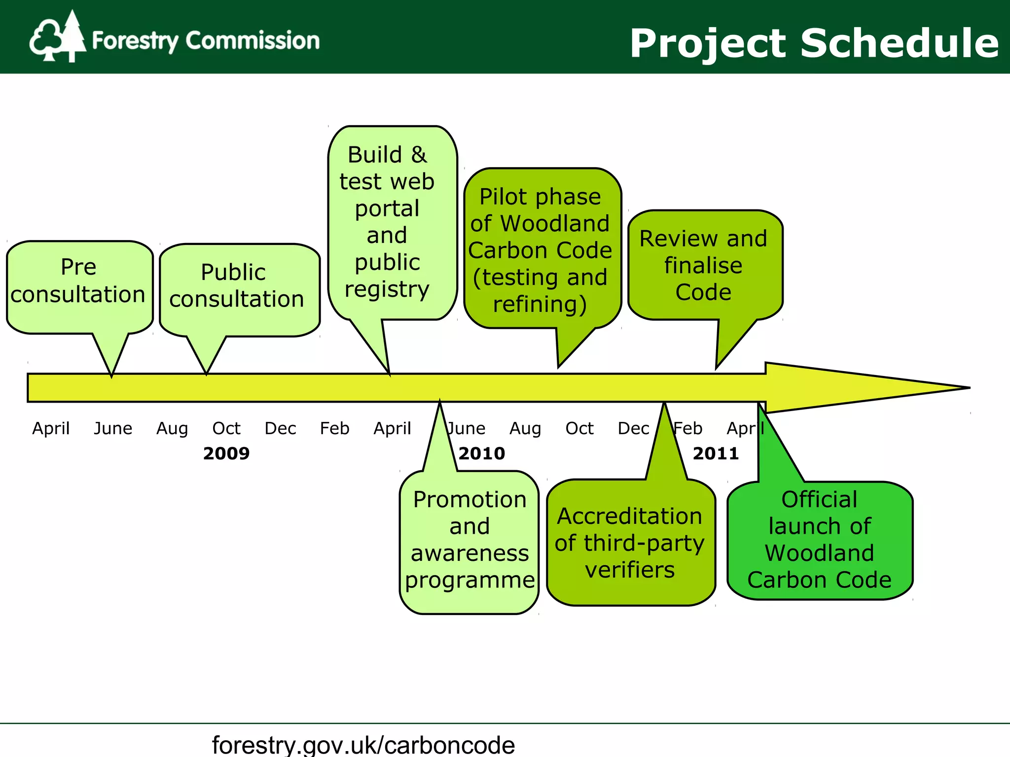 forestry.gov.uk/carboncode
April June Aug Oct Dec Feb April June Aug Oct Dec Feb April
2009 2010 2011
Pre
consultation
Public
consultation
Build &
test web
portal
and
public
registry
Promotion
and
awareness
programme
Pilot phase
of Woodland
Carbon Code
(testing and
refining)
Accreditation
of third-party
verifiers
Review and
finalise
Code
Official
launch of
Woodland
Carbon Code
Project Schedule
 