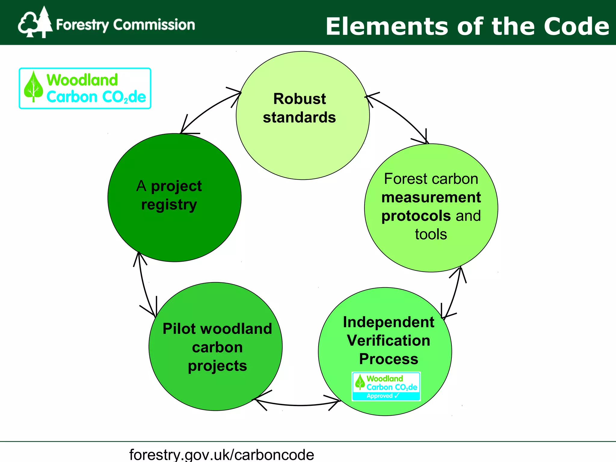 forestry.gov.uk/carboncode
Robust
standards
Forest carbon
measurement
protocols and
tools
Independent
Verification
Process
Pilot woodland
carbon
projects
A project
registry
Elements of the Code
 