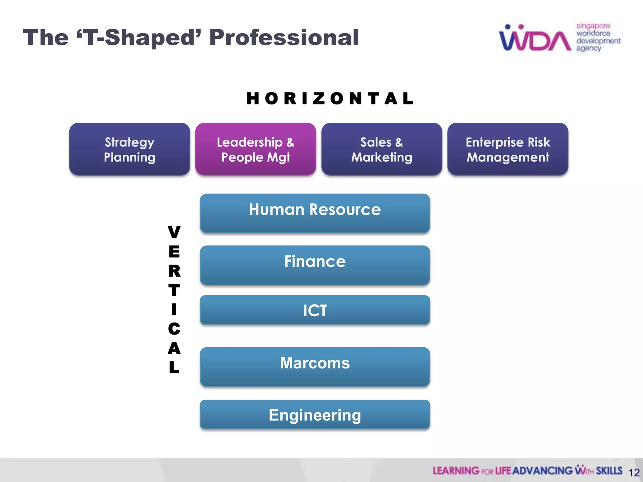 The ‘T-Shaped’ Professional

                         HORIZONTAL

      Strategy       Leadership &          Sales &    Enterprise Risk
      Planning        People Mgt          Marketing   Management



                         Human Resource
                 V
                 E
                               Finance
                 R
                 T
                 I                  ICT
                 C
                 A
                 L            Marcoms


                            Engineering


                                                                        12
 