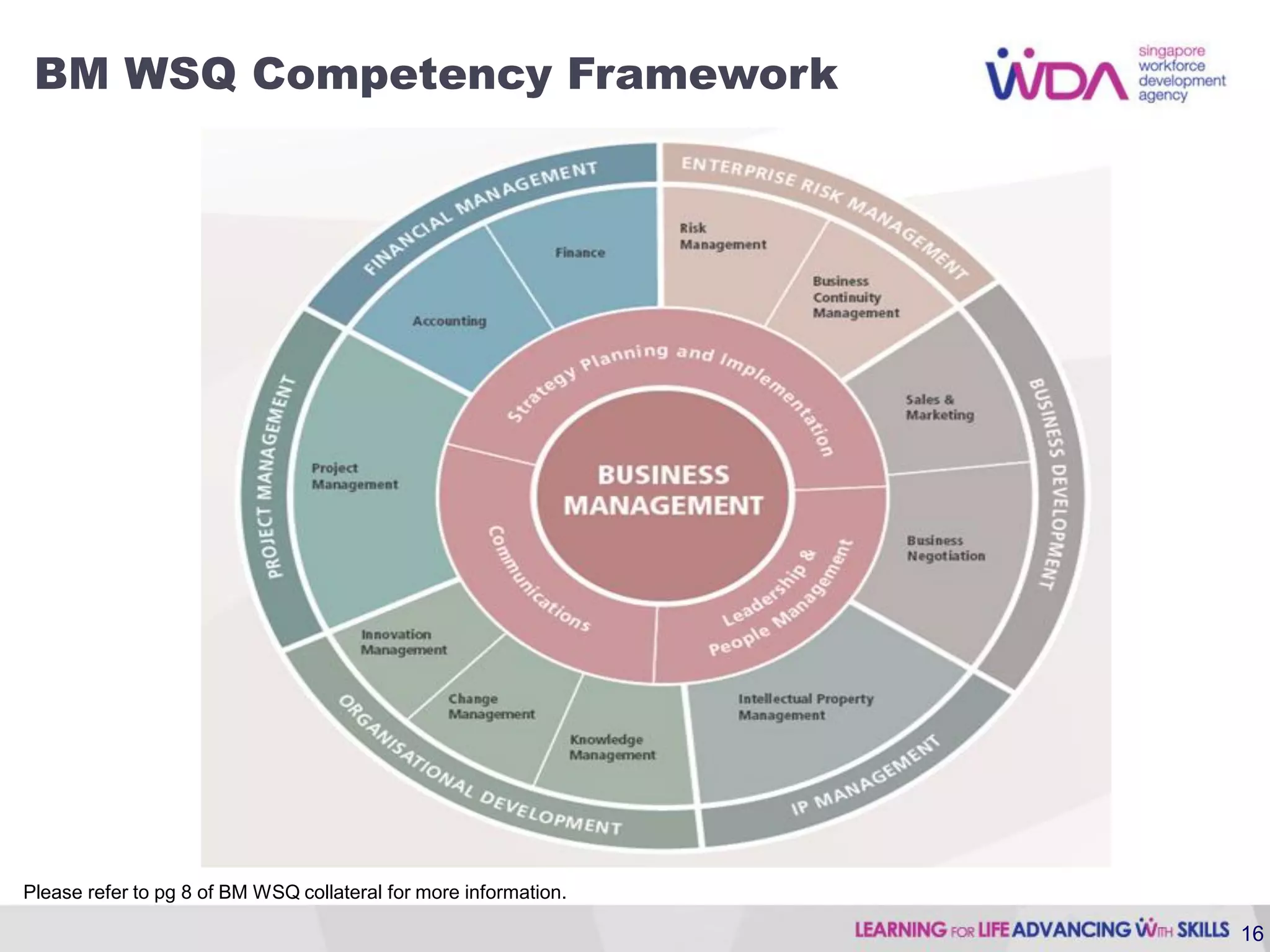 BM WSQ Competency Framework




Please refer to pg 8 of BM WSQ collateral for more information.

                                                                  16
 