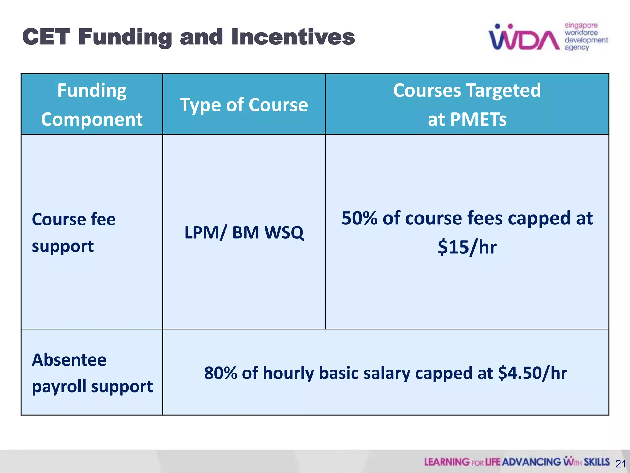 CET Funding and Incentives

  Funding                                  Courses Targeted
                  Type of Course
 Component                                    at PMETs



Course fee                          50% of course fees capped at
                  LPM/ BM WSQ
support                                       $15/hr




Absentee
                    80% of hourly basic salary capped at $4.50/hr
payroll support


                                                                    21
 