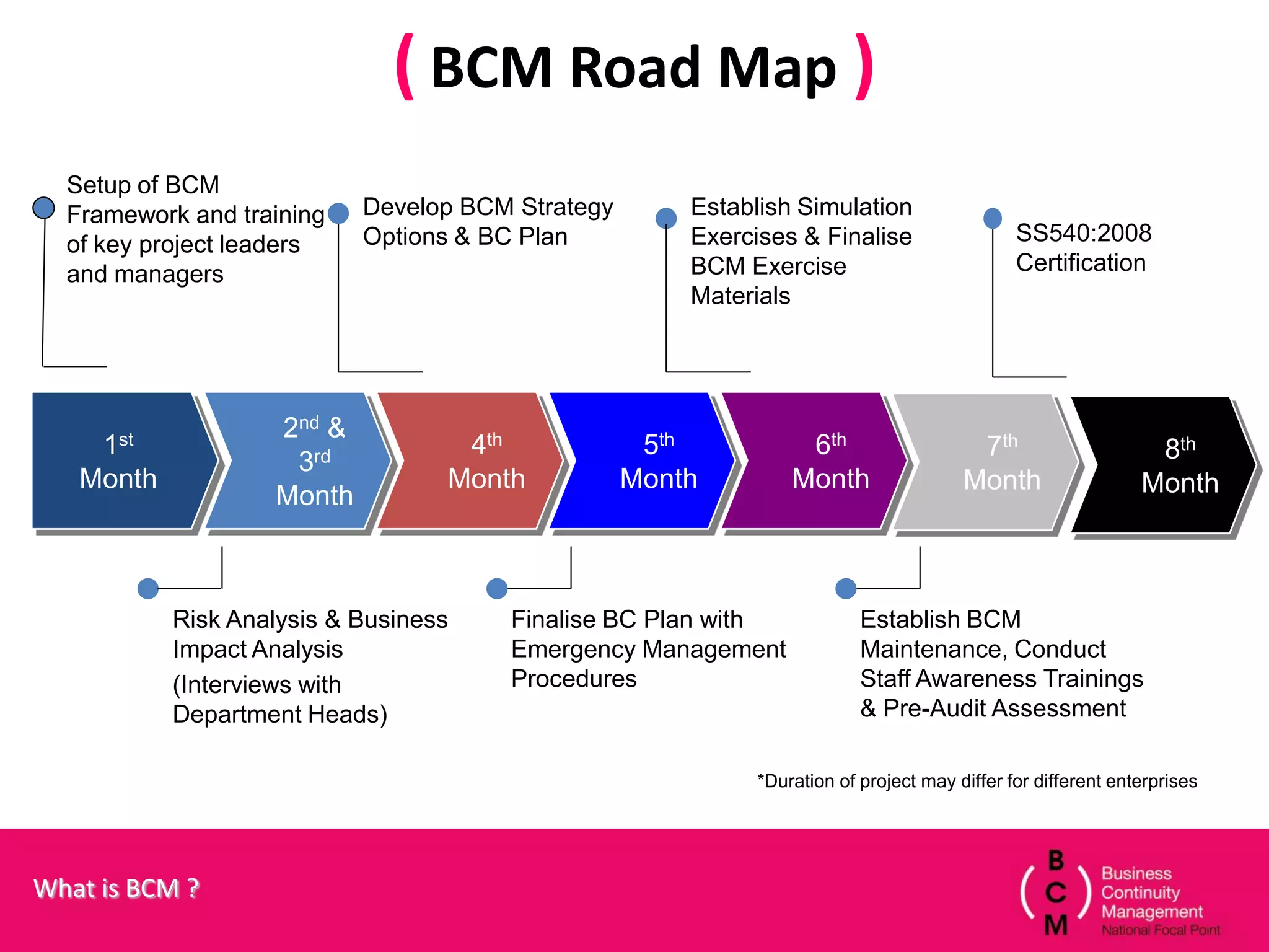 ( BCM Road Map )
  Setup of BCM
  Framework and training   Develop BCM Strategy       Establish Simulation
  of key project leaders   Options & BC Plan          Exercises & Finalise                   SS540:2008
  and managers                                        BCM Exercise                           Certification
                                                      Materials




                   2nd &
     1st                           4th             5th           6th                   7th                    8th
                    3rd
   Month                          Month           Month         Month                 Month                  Month
                   Month



           Risk Analysis & Business   Finalise BC Plan with              Establish BCM
           Impact Analysis            Emergency Management               Maintenance, Conduct
           (Interviews with           Procedures                         Staff Awareness Trainings
           Department Heads)                                             & Pre-Audit Assessment

                                                            *Duration of project may differ for different enterprises




What is BCM ?
 