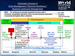 Bcm Rto Chart Experience Sharing - Risk Management, Crisis Management & BCM In An ...
